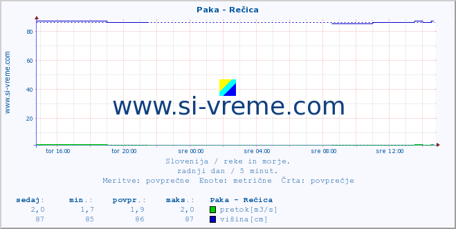 POVPREČJE :: Paka - Rečica :: temperatura | pretok | višina :: zadnji dan / 5 minut.