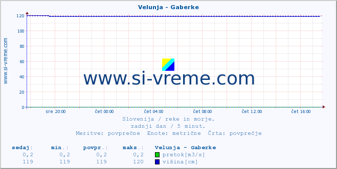 POVPREČJE :: Velunja - Gaberke :: temperatura | pretok | višina :: zadnji dan / 5 minut.