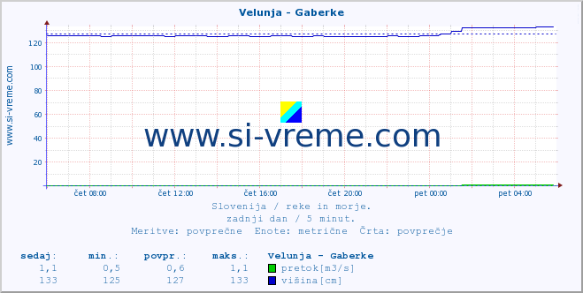 POVPREČJE :: Velunja - Gaberke :: temperatura | pretok | višina :: zadnji dan / 5 minut.