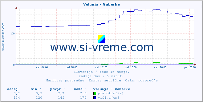 POVPREČJE :: Velunja - Gaberke :: temperatura | pretok | višina :: zadnji dan / 5 minut.