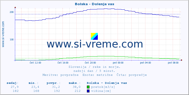 POVPREČJE :: Bolska - Dolenja vas :: temperatura | pretok | višina :: zadnji dan / 5 minut.