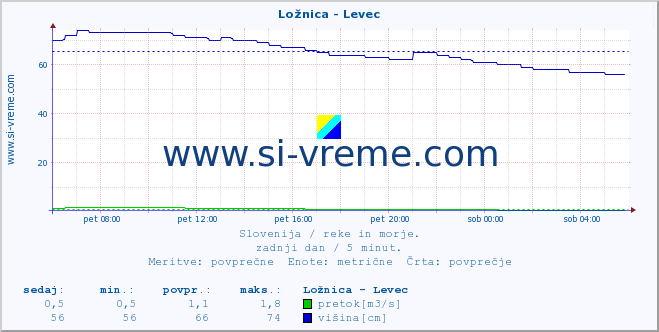 POVPREČJE :: Ložnica - Levec :: temperatura | pretok | višina :: zadnji dan / 5 minut.