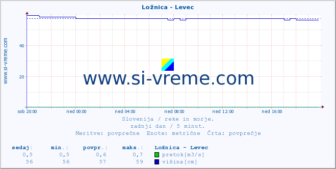 POVPREČJE :: Ložnica - Levec :: temperatura | pretok | višina :: zadnji dan / 5 minut.