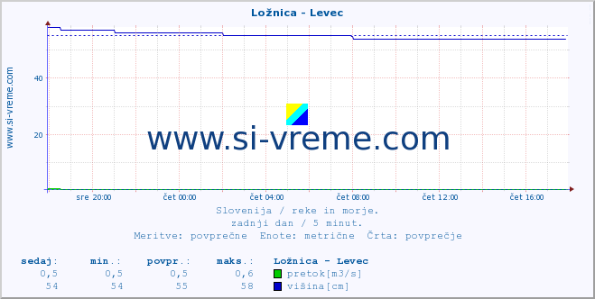 POVPREČJE :: Ložnica - Levec :: temperatura | pretok | višina :: zadnji dan / 5 minut.