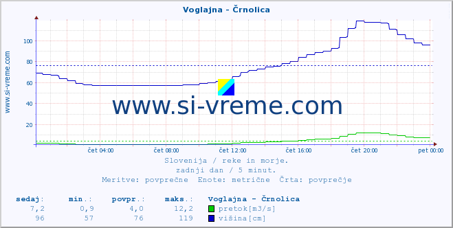 POVPREČJE :: Voglajna - Črnolica :: temperatura | pretok | višina :: zadnji dan / 5 minut.