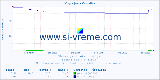 POVPREČJE :: Voglajna - Črnolica :: temperatura | pretok | višina :: zadnji dan / 5 minut.