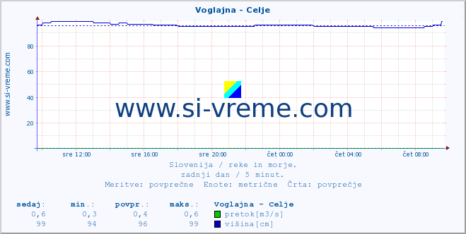 POVPREČJE :: Voglajna - Celje :: temperatura | pretok | višina :: zadnji dan / 5 minut.