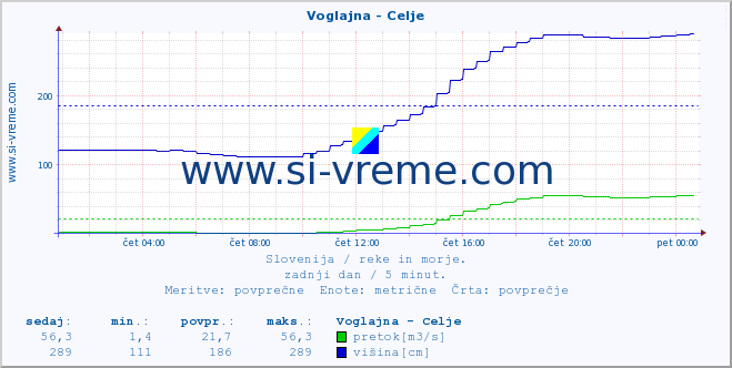 POVPREČJE :: Voglajna - Celje :: temperatura | pretok | višina :: zadnji dan / 5 minut.