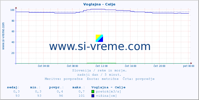 POVPREČJE :: Voglajna - Celje :: temperatura | pretok | višina :: zadnji dan / 5 minut.