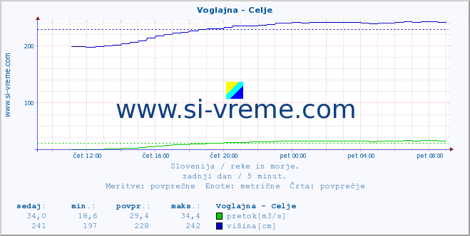 POVPREČJE :: Voglajna - Celje :: temperatura | pretok | višina :: zadnji dan / 5 minut.