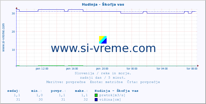 POVPREČJE :: Hudinja - Škofja vas :: temperatura | pretok | višina :: zadnji dan / 5 minut.