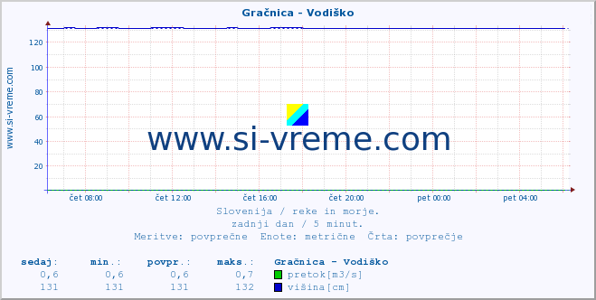 POVPREČJE :: Gračnica - Vodiško :: temperatura | pretok | višina :: zadnji dan / 5 minut.