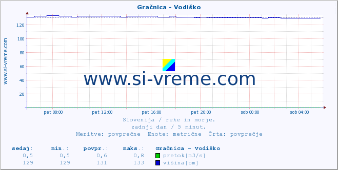 POVPREČJE :: Gračnica - Vodiško :: temperatura | pretok | višina :: zadnji dan / 5 minut.