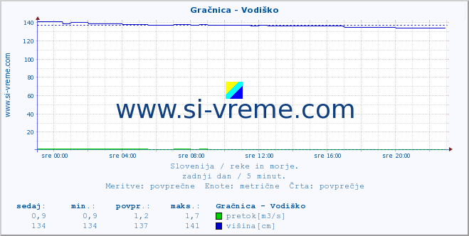 POVPREČJE :: Gračnica - Vodiško :: temperatura | pretok | višina :: zadnji dan / 5 minut.