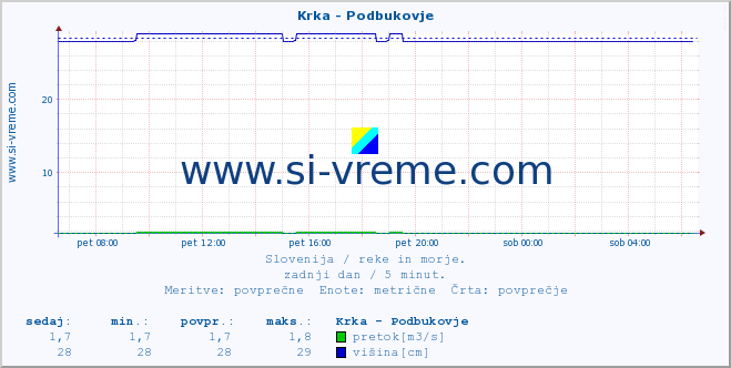 POVPREČJE :: Krka - Podbukovje :: temperatura | pretok | višina :: zadnji dan / 5 minut.