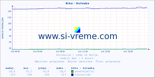 POVPREČJE :: Krka - Soteska :: temperatura | pretok | višina :: zadnji dan / 5 minut.