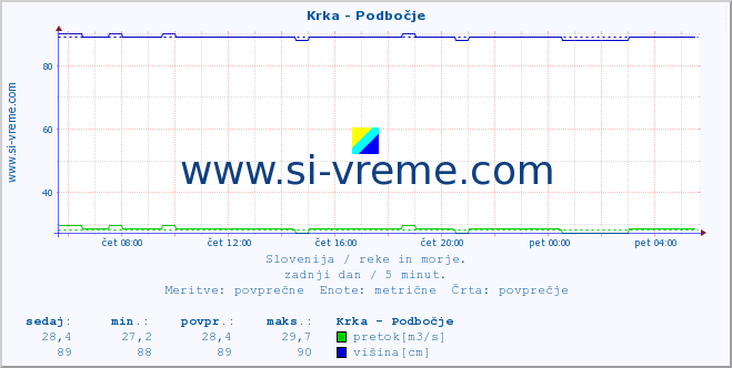 POVPREČJE :: Krka - Podbočje :: temperatura | pretok | višina :: zadnji dan / 5 minut.