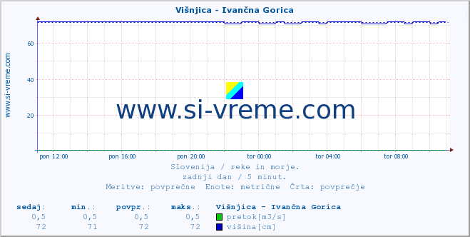 POVPREČJE :: Višnjica - Ivančna Gorica :: temperatura | pretok | višina :: zadnji dan / 5 minut.