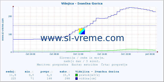 POVPREČJE :: Višnjica - Ivančna Gorica :: temperatura | pretok | višina :: zadnji dan / 5 minut.