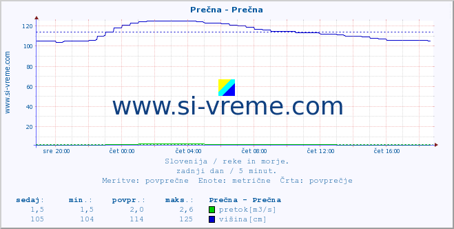 POVPREČJE :: Prečna - Prečna :: temperatura | pretok | višina :: zadnji dan / 5 minut.