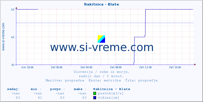 POVPREČJE :: Rakitnica - Blate :: temperatura | pretok | višina :: zadnji dan / 5 minut.