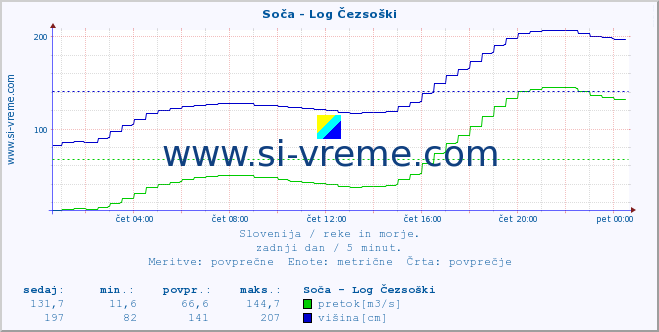 POVPREČJE :: Soča - Log Čezsoški :: temperatura | pretok | višina :: zadnji dan / 5 minut.