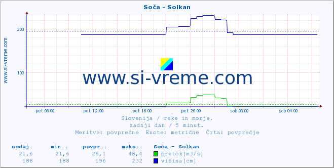 POVPREČJE :: Soča - Solkan :: temperatura | pretok | višina :: zadnji dan / 5 minut.