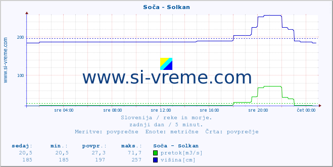 POVPREČJE :: Soča - Solkan :: temperatura | pretok | višina :: zadnji dan / 5 minut.