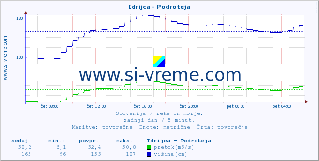 POVPREČJE :: Idrijca - Podroteja :: temperatura | pretok | višina :: zadnji dan / 5 minut.