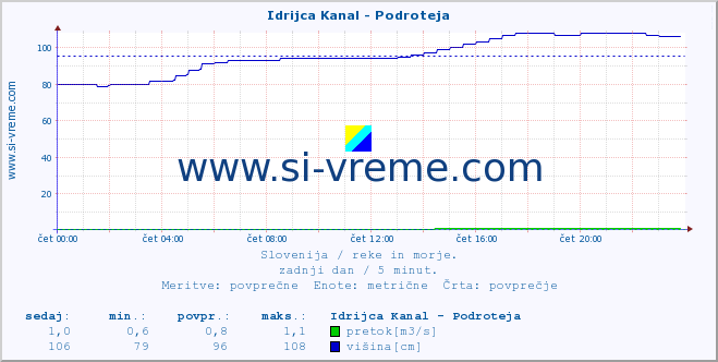 POVPREČJE :: Idrijca Kanal - Podroteja :: temperatura | pretok | višina :: zadnji dan / 5 minut.