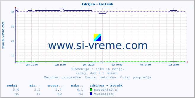 POVPREČJE :: Idrijca - Hotešk :: temperatura | pretok | višina :: zadnji dan / 5 minut.