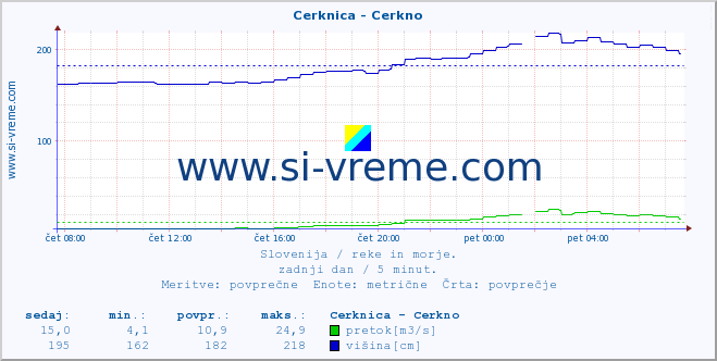 POVPREČJE :: Cerknica - Cerkno :: temperatura | pretok | višina :: zadnji dan / 5 minut.