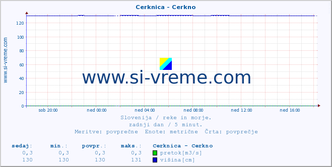 POVPREČJE :: Cerknica - Cerkno :: temperatura | pretok | višina :: zadnji dan / 5 minut.