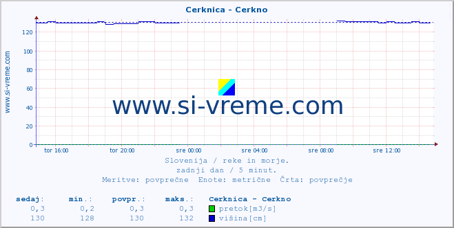 POVPREČJE :: Cerknica - Cerkno :: temperatura | pretok | višina :: zadnji dan / 5 minut.