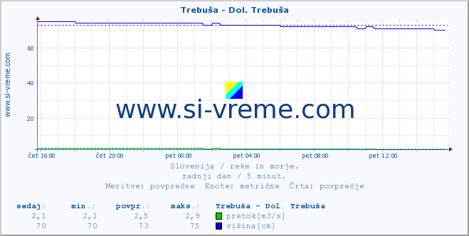 POVPREČJE :: Trebuša - Dol. Trebuša :: temperatura | pretok | višina :: zadnji dan / 5 minut.