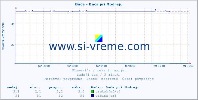 POVPREČJE :: Bača - Bača pri Modreju :: temperatura | pretok | višina :: zadnji dan / 5 minut.