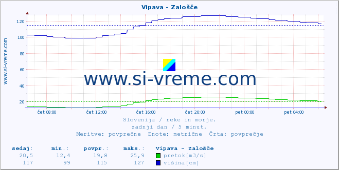 POVPREČJE :: Vipava - Zalošče :: temperatura | pretok | višina :: zadnji dan / 5 minut.