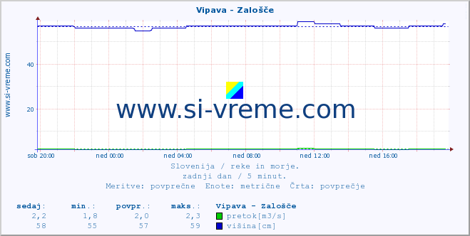 POVPREČJE :: Vipava - Zalošče :: temperatura | pretok | višina :: zadnji dan / 5 minut.