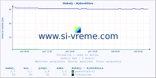 POVPREČJE :: Hubelj - Ajdovščina :: temperatura | pretok | višina :: zadnji dan / 5 minut.