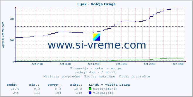 POVPREČJE :: Lijak - Volčja Draga :: temperatura | pretok | višina :: zadnji dan / 5 minut.