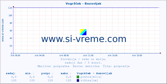 POVPREČJE :: Vogršček - Bezovljak :: temperatura | pretok | višina :: zadnji dan / 5 minut.