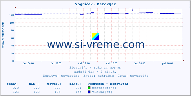 POVPREČJE :: Vogršček - Bezovljak :: temperatura | pretok | višina :: zadnji dan / 5 minut.