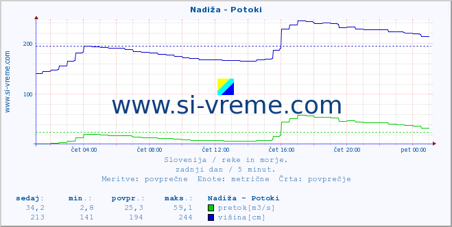 POVPREČJE :: Nadiža - Potoki :: temperatura | pretok | višina :: zadnji dan / 5 minut.