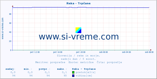 POVPREČJE :: Reka - Trpčane :: temperatura | pretok | višina :: zadnji dan / 5 minut.