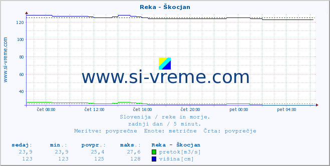 POVPREČJE :: Reka - Škocjan :: temperatura | pretok | višina :: zadnji dan / 5 minut.