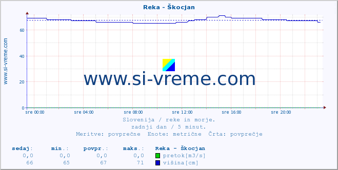 POVPREČJE :: Reka - Škocjan :: temperatura | pretok | višina :: zadnji dan / 5 minut.