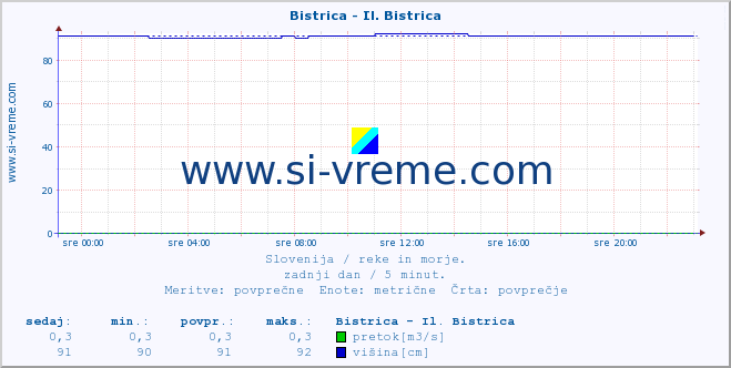 POVPREČJE :: Bistrica - Il. Bistrica :: temperatura | pretok | višina :: zadnji dan / 5 minut.