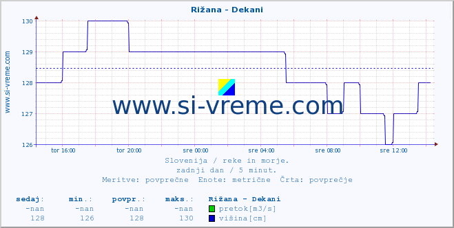 POVPREČJE :: Rižana - Dekani :: temperatura | pretok | višina :: zadnji dan / 5 minut.