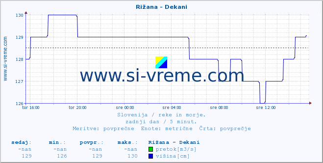 POVPREČJE :: Rižana - Dekani :: temperatura | pretok | višina :: zadnji dan / 5 minut.