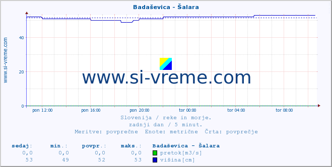 POVPREČJE :: Badaševica - Šalara :: temperatura | pretok | višina :: zadnji dan / 5 minut.